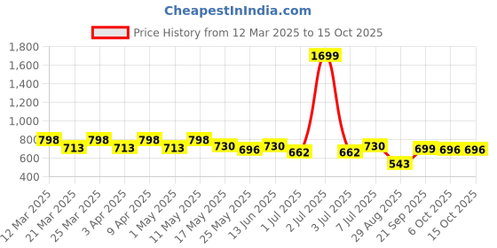 myntra.com Kuber Industries Floral Printed Shopper Tote Bag with Fringed kuber industries Price History Graph from 12 Mar 2025 to 15 Oct 2025