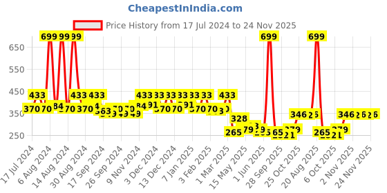 myntra.com Kuber Industries Floral Printed Square Microfiber Cotton Chair Pad kuber industries Price History Graph from 17 Jul 2024 to 24 Nov 2025