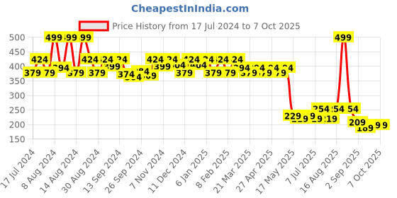 myntra.com Kuber Industries Floral Printed Structured Jute Handheld Bag kuber industries Price History Graph from 17 Jul 2024 to 6 Oct 2025