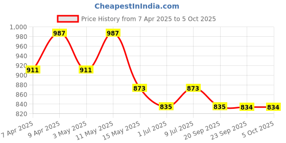 myntra.com Kuber Industries Floral Printed Structured Shoulder Bag kuber industries Price History Graph from 7 Apr 2025 to 5 Oct 2025