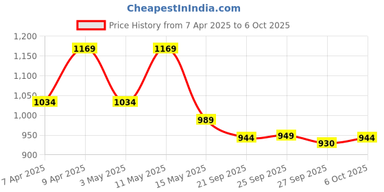 myntra.com Kuber Industries Floral Printed Structured Shoulder Bag kuber industries Price History Graph from 7 Apr 2025 to 6 Oct 2025