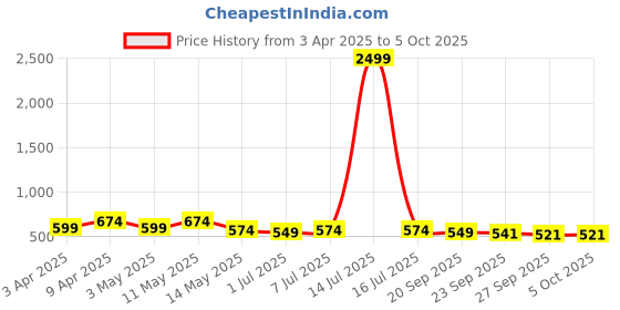 myntra.com Kuber Industries Floral Printed Structured Shoulder Bag kuber industries Price History Graph from 3 Apr 2025 to 5 Oct 2025