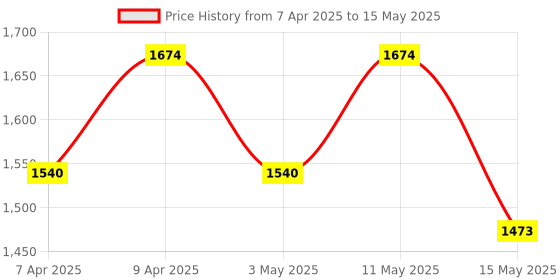 myntra.com Kuber Industries Floral Printed Structured Shoulder Bag with Cut Work kuber industries Price History Graph from 7 Apr 2025 to 15 May 2025