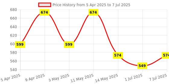 myntra.com Kuber Industries Floral Printed Structured Shoulder Bag with Cut Work kuber industries Price History Graph from 5 Apr 2025 to 7 Jul 2025