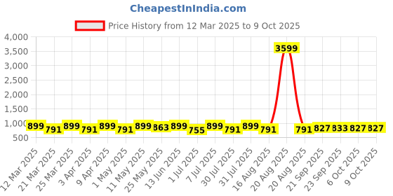 myntra.com Kuber Industries Floral Printed Structured Tote Bag kuber industries Price History Graph from 12 Mar 2025 to 6 Oct 2025
