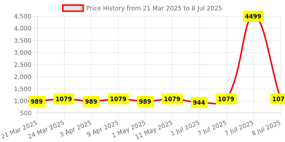 myntra.com Kuber Industries Floral Printed Structured Tote Bag kuber industries Price History Graph from 21 Mar 2025 to 8 Jul 2025