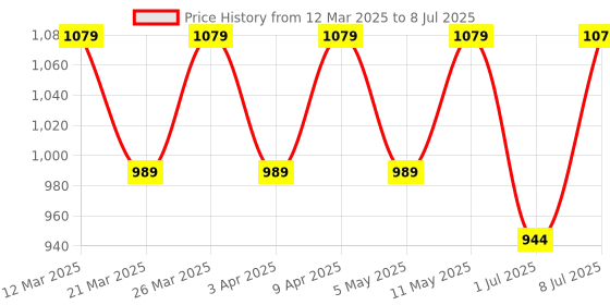 myntra.com Kuber Industries Floral Printed Structured Tote Bag with Applique kuber industries Price History Graph from 12 Mar 2025 to 8 Jul 2025