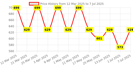 myntra.com Kuber Industries Floral Printed Structured Tote Bag with Fringed kuber industries Price History Graph from 12 Mar 2025 to 7 Jul 2025