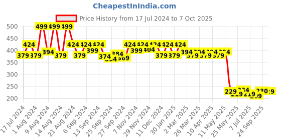 myntra.com Kuber Industries Floral Printed Swagger Jute Handheld Bag kuber industries Price History Graph from 17 Jul 2024 to 7 Oct 2025