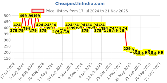 myntra.com Kuber Industries Floral Printed Swagger Jute Handheld Bag kuber industries Price History Graph from 17 Jul 2024 to 21 Nov 2025
