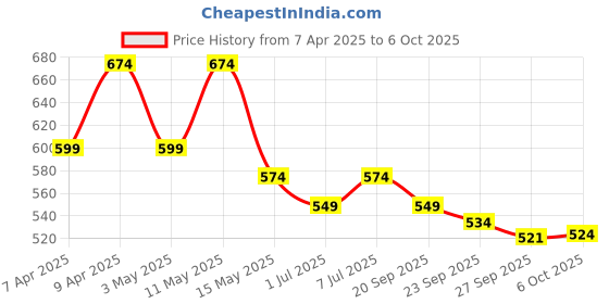 myntra.com Kuber Industries Floral Printed Swagger Shoulder Bag with Cut Work kuber industries Price History Graph from 7 Apr 2025 to 6 Oct 2025