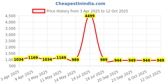 myntra.com Kuber Industries Floral Printed Swagger Shoulder Bag with Cut Work kuber industries Price History Graph from 3 Apr 2025 to 12 Oct 2025