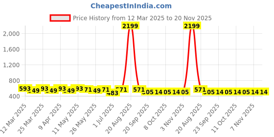myntra.com Kuber Industries Floral Printed Swagger Tote Bag with Applique kuber industries Price History Graph from 12 Mar 2025 to 19 Nov 2025