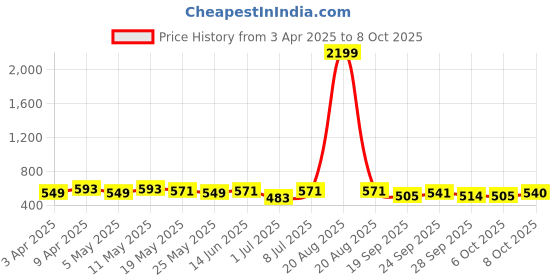 myntra.com Kuber Industries Floral Printed Swagger Tote Bag with Applique kuber industries Price History Graph from 3 Apr 2025 to 8 Oct 2025