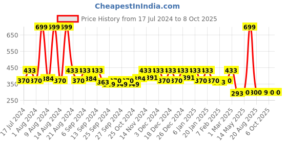 myntra.com Kuber Industries Floral Printed Table Runner kuber industries Price History Graph from 17 Jul 2024 to 8 Oct 2025