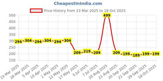 myntra.com Kuber Industries Floral Shopper Tote Bag with Applique kuber industries Price History Graph from 23 Mar 2025 to 18 Oct 2025