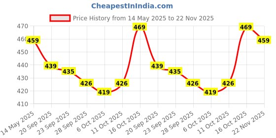 myntra.com Kuber Industries Floral Shopper Tote Bag with Bow Detail kuber industries Price History Graph from 14 May 2025 to 22 Nov 2025