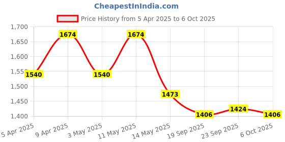 myntra.com Kuber Industries Floral Structured Shoulder Bag kuber industries Price History Graph from 5 Apr 2025 to 6 Oct 2025