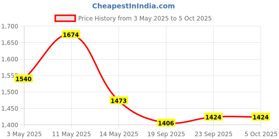 myntra.com Kuber Industries Floral Structured Shoulder Bag with Cut Work kuber industries Price History Graph from 3 May 2025 to 5 Oct 2025