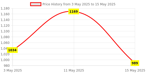 myntra.com Kuber Industries Floral Textured Structured Shoulder Bag with Cut Work kuber industries Price History Graph from 3 May 2025 to 15 May 2025