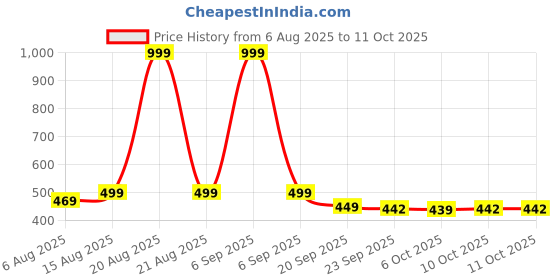 myntra.com Kuber Industries Flower Design Laminated Saree Organiser with Pouches kuber industries Price History Graph from 6 Aug 2025 to 11 Oct 2025