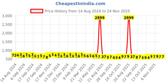 myntra.com Kuber Industries Flower Quilted Make-Up Pouch - Grey kuber industries Price History Graph from 14 Aug 2024 to 24 Nov 2025