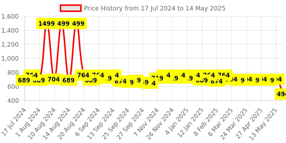 myntra.com Kuber Industries Fuchsia Pink & Black Disney Minnie Print Foldable Storage Organizer Box With Lid & Handles kuber industries Price History Graph from 17 Jul 2024 to 14 May 2025