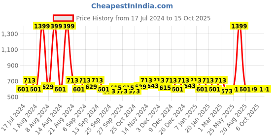 myntra.com Kuber Industries Geometric 3-pcs Cotton Doormats kuber industries Price History Graph from 17 Jul 2024 to 13 Oct 2025