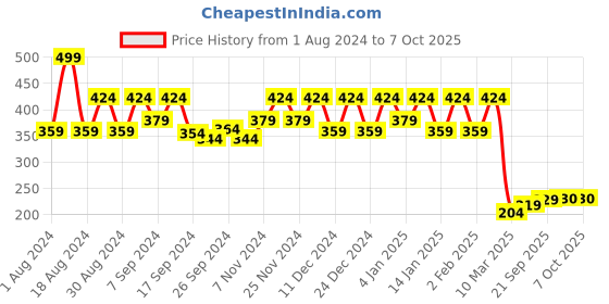 myntra.com Kuber Industries Geometric Jute & Cotton Table Palcemat kuber industries Price History Graph from 1 Aug 2024 to 6 Oct 2025