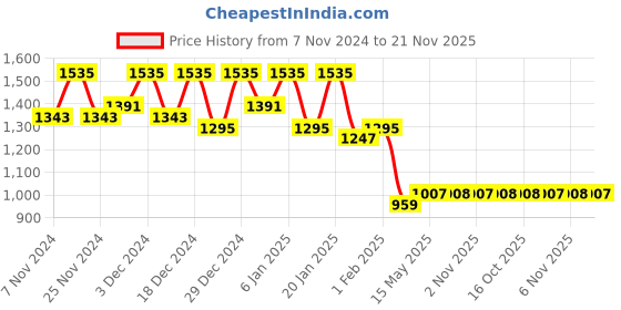 myntra.com Kuber Industries Geometric Printed Kitchen Cabinet Shelf Liner kuber industries Price History Graph from 7 Nov 2024 to 21 Nov 2025