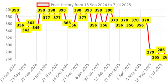 myntra.com Kuber Industries Geometric Printed Non-Woven Reusable Shopper Handheld Bag kuber industries Price History Graph from 13 Sep 2024 to 7 Jul 2025