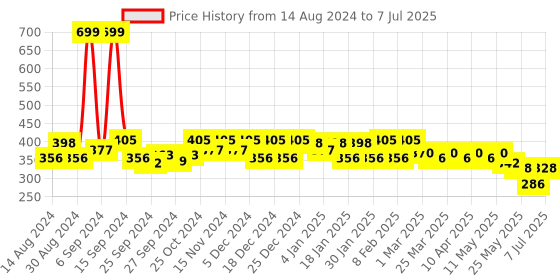 myntra.com Kuber Industries Geometric Printed Oversized Shopper Tote Bag kuber industries Price History Graph from 14 Aug 2024 to 7 Jul 2025