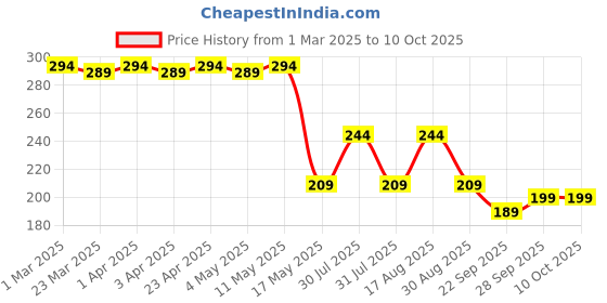myntra.com Kuber Industries Geometric Printed Shopper Handheld Bag with Bow Detail kuber industries Price History Graph from 1 Mar 2025 to 10 Oct 2025