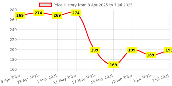 myntra.com Kuber Industries Geometric Printed Structured Tote Bag with Cut Work kuber industries Price History Graph from 3 Apr 2025 to 7 Jul 2025