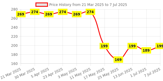 myntra.com Kuber Industries Geometric Printed Structured Tote Bag with Quilted kuber industries Price History Graph from 21 Mar 2025 to 7 Jul 2025