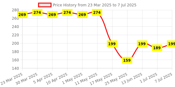 myntra.com Kuber Industries Geometric Printed Structured Tote Bag with Tasselled kuber industries Price History Graph from 23 Mar 2025 to 7 Jul 2025