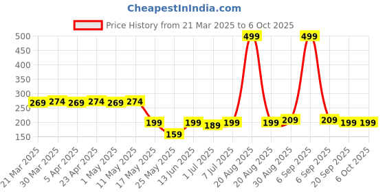 myntra.com Kuber Industries Geometric Printed Swagger Tote Bag with Quilted kuber industries Price History Graph from 21 Mar 2025 to 5 Oct 2025
