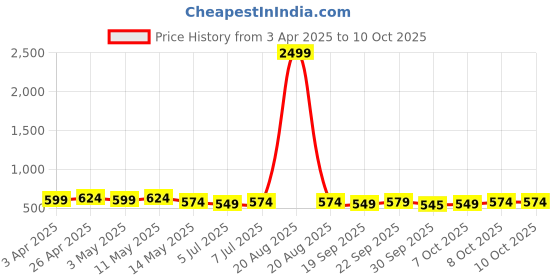 myntra.com Kuber Industries Geometric Shopper Shoulder Bag kuber industries Price History Graph from 3 Apr 2025 to 8 Oct 2025