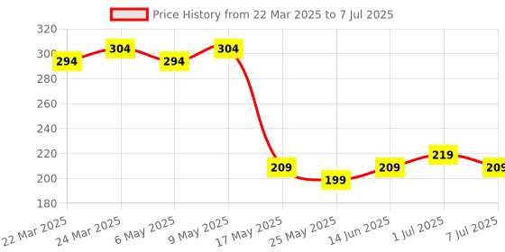 myntra.com Kuber Industries Gingham Men & Boys Set Of 6 Multi Color Check Dark Cotton Hankies kuber industries Price History Graph from 22 Mar 2025 to 7 Jul 2025