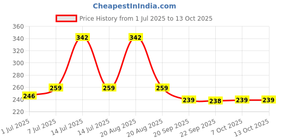 myntra.com Kuber Industries Girls 2 Pcs Blue Printed Polyester Pouch for School Funcubed Square kuber industries Price History Graph from 1 Jul 2025 to 13 Oct 2025