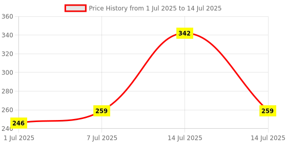 myntra.com Kuber Industries Girls Set Of 2 Team Avenger Square Print Polyester Pouch kuber industries Price History Graph from 1 Jul 2025 to 14 Jul 2025