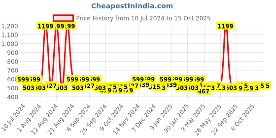 myntra.com Kuber Industries Gola Far Design Anti-Skid Door Mat kuber industries Price History Graph from 10 Jul 2024 to 15 Oct 2025