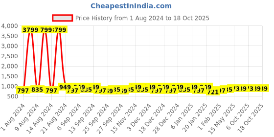 myntra.com Kuber Industries Gold 5 Pieces Flower Quilted Saree Storage with Visible Window Organiser kuber industries Price History Graph from 1 Aug 2024 to 18 Oct 2025