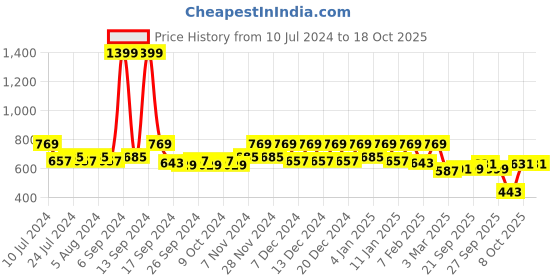 myntra.com Kuber Industries Gold & Brown Geometric Pattern PVC Oil & Spill-Proof 6-Seater Table Cover kuber industries Price History Graph from 10 Jul 2024 to 17 Oct 2025