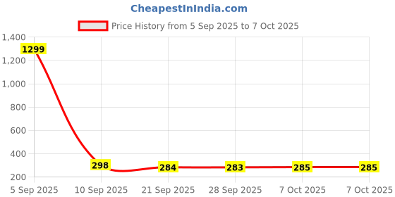 myntra.com Kuber Industries Gold & Green Artificial Plants With Pot kuber industries Price History Graph from 5 Sep 2025 to 6 Oct 2025
