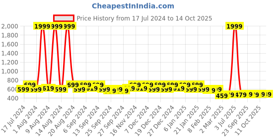 myntra.com Kuber Industries Gold & Red Floral Printed Table Cover kuber industries Price History Graph from 17 Jul 2024 to 13 Oct 2025