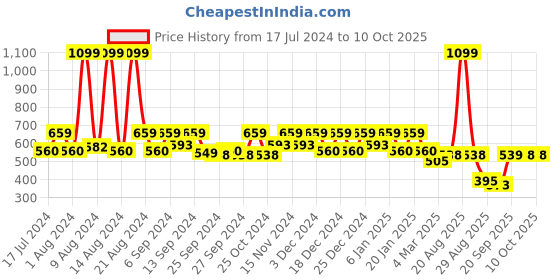 myntra.com Kuber Industries Gold & Transparent Embroidered Jewellery Organiser kuber industries Price History Graph from 17 Jul 2024 to 10 Oct 2025