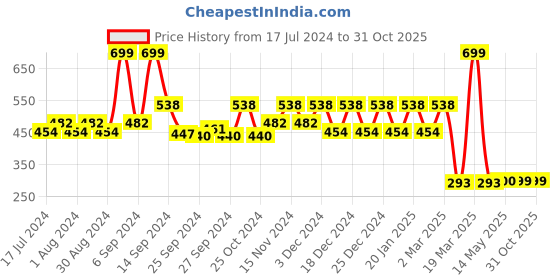 myntra.com Kuber Industries Gold-Colored Solid Makeup Organiser kuber industries Price History Graph from 17 Jul 2024 to 30 Oct 2025