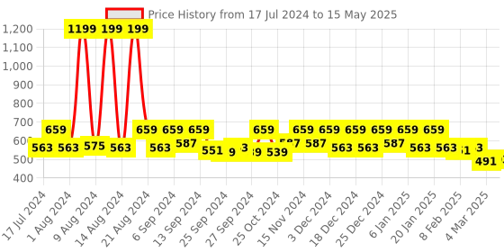 myntra.com Kuber Industries Gold-Coloured & Transparent Solid Multi-Utility Organiser kuber industries Price History Graph from 17 Jul 2024 to 15 May 2025