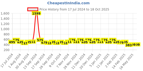 myntra.com Kuber Industries Gold-Coloured Floral Printed 4-Seater Rectangle Cotton Table Cover kuber industries Price History Graph from 17 Jul 2024 to 18 Oct 2025